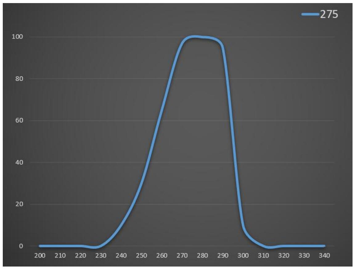 UV照度計 UVB/UVC(240~290nm)波段專用FTIU500紫外照度計 UV固化能量測試儀(圖5) UV照度計 UVB/UVC(240~290nm)波段專用FTIU500紫外照度計 UV固化能量測試儀(圖5)
